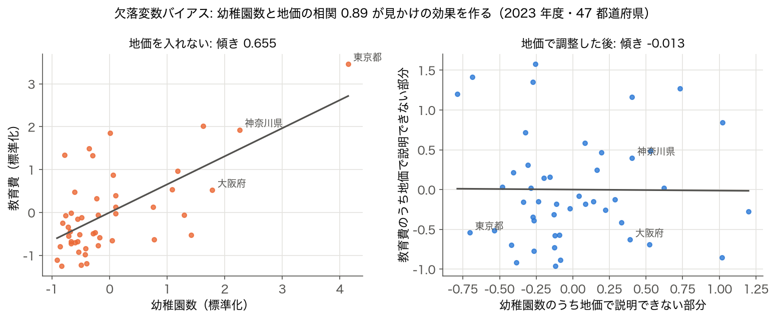 標準化した幼稚園数と教育費の散布図（傾き 0.655）と、 地価で両方を調整した後の偏回帰プロット（傾き −0.013）