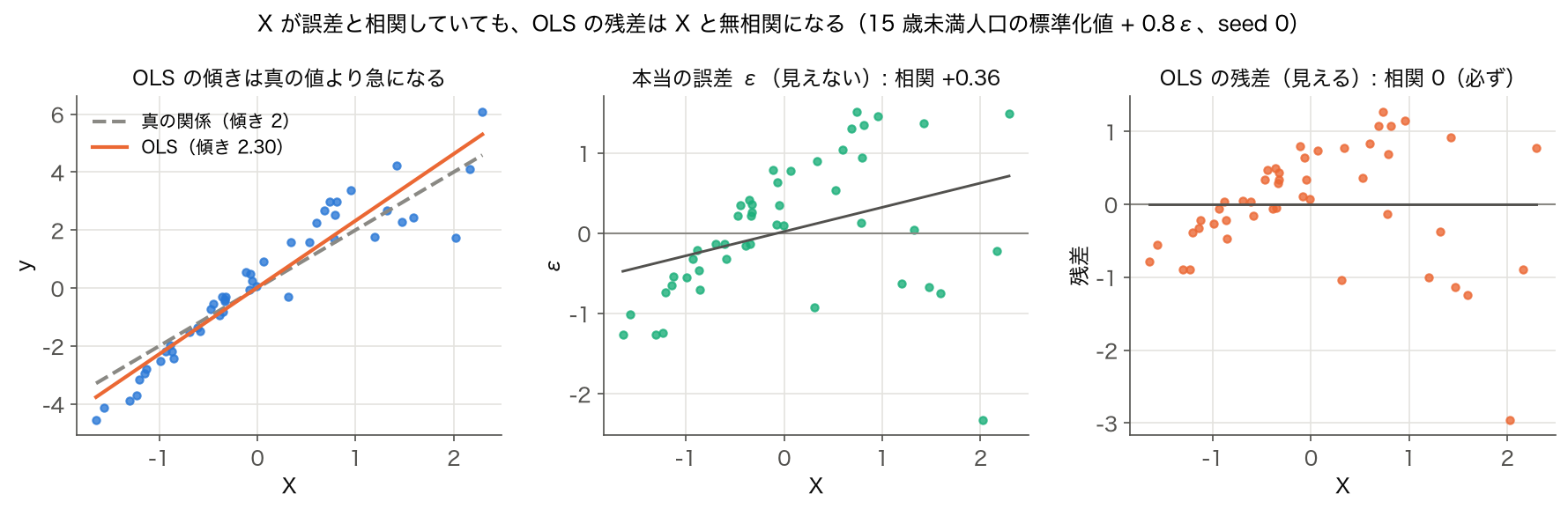 15 歳未満人口の標準化値に誤差を混ぜた X で y = 2X + ε を作り、 OLS の傾き・本当の誤差と X・OLS 残差と X を並べた散布図