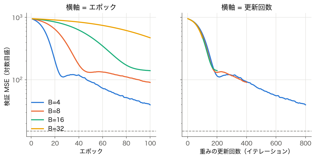 2 枚の折れ線グラフ: バッチサイズ 4・8・16・32 の検証 MSE。左は横軸がエポックで 4 本がばらばら、右は横軸が重みの更新回数で 4 本がほぼ 1 本に重なる