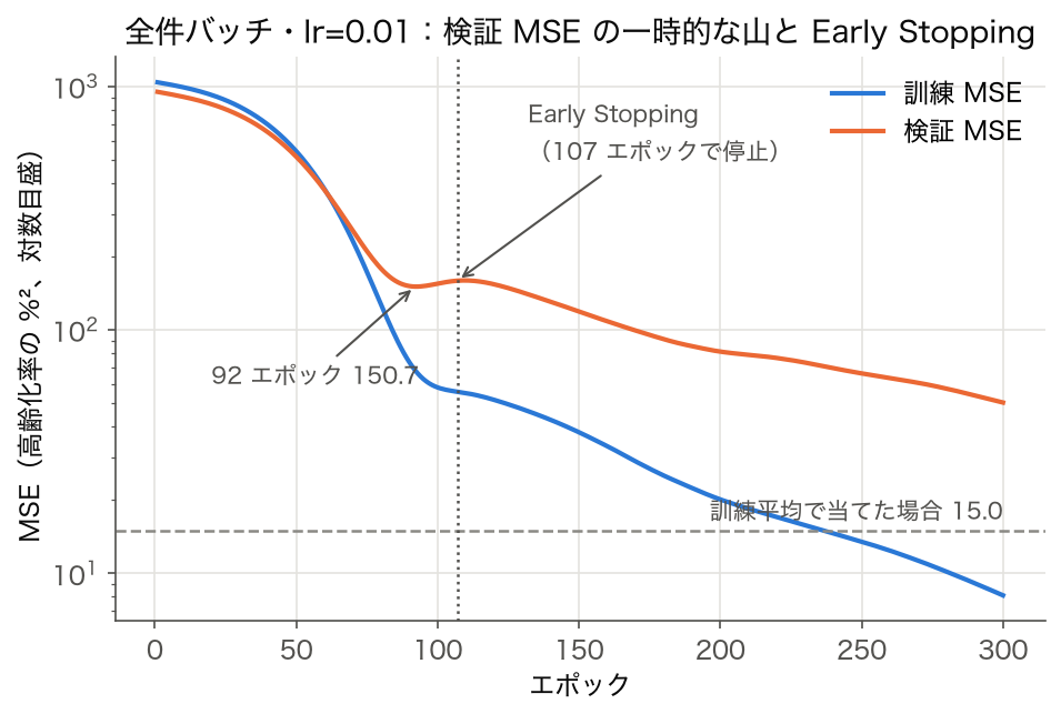 折れ線グラフ: 高齢化率予測の MLP を全件バッチで 300 エポック学習したときの訓練 MSE と検証 MSE（対数目盛）。検証 MSE は 92 エポックで一度底を打ち、少し上がってから再び下がる