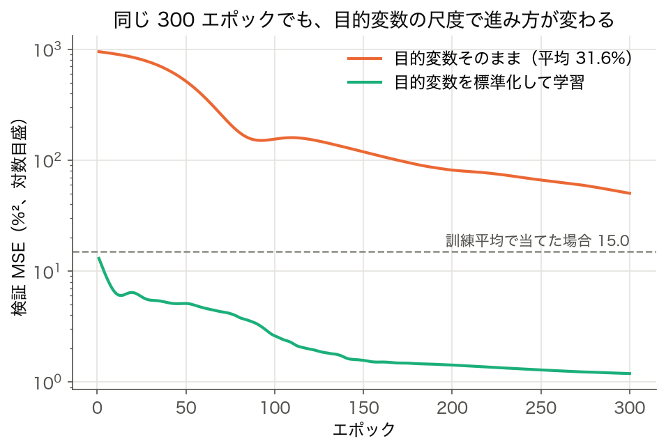 折れ線グラフ: 目的変数をそのまま学習した場合と標準化した場合の検証 MSE（対数目盛）。標準化した方は 1 エポック目から基準線 15.0 を下回る