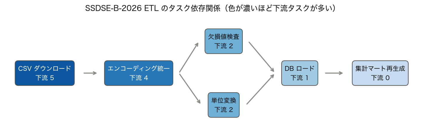表 2 の 6 タスクの依存関係を矢印で結んだ図と、 各タスクの下流タスク数