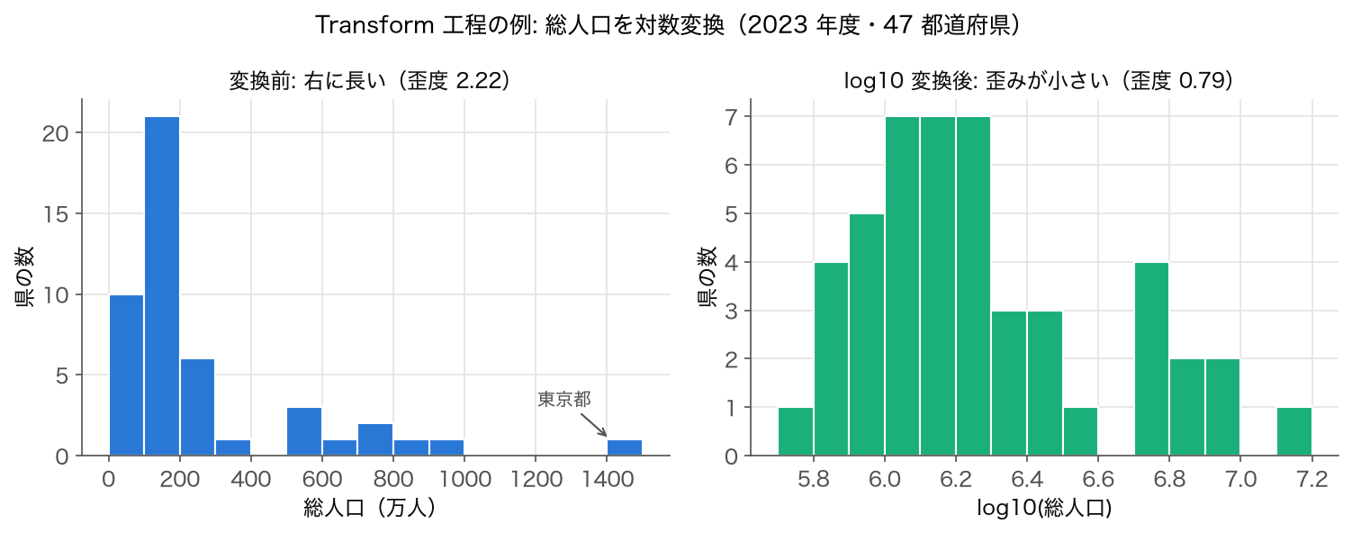 2023 年度 47 都道府県の総人口のヒストグラムと、 log10 変換後のヒストグラム