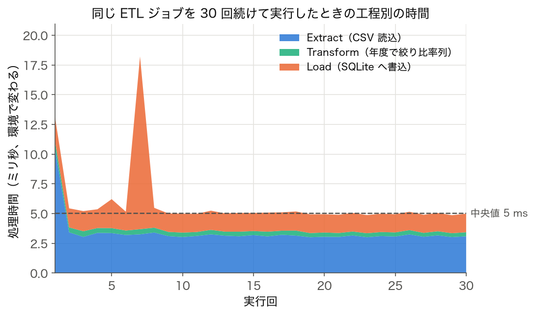 SSDSE-B-2026.csv を読み込み・変換・SQLite へ書き込む同じジョブを 30 回実行したときの工程別の処理時間