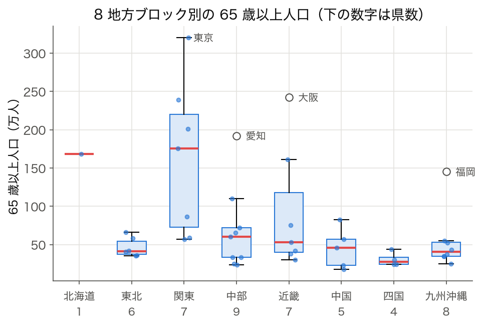 SSDSE-B-2026（2023 年度）8 地方ブロック別 65歳以上人口 箱ひげ図。 多クラス評価で macro/micro 平均が乖離する原因を視覚化