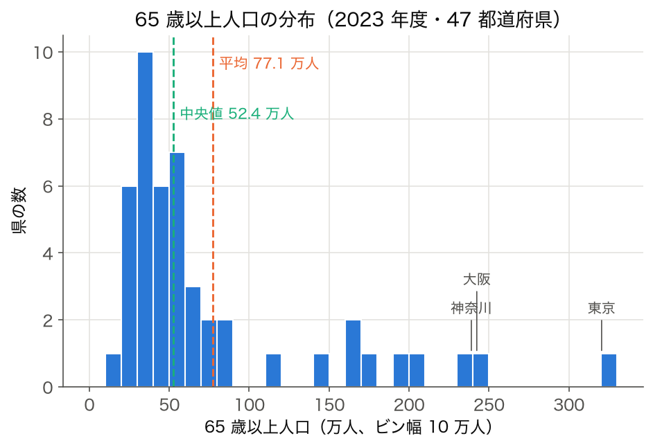 SSDSE-B-2026（2023 年度）65歳以上人口の分布ヒストグラム。 評価指標 RMSE が引きずられる外れ値（東京都）の位置を視覚化