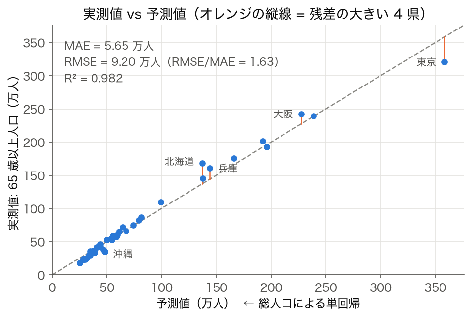 SSDSE-B-2026（2023 年度）で 65 歳以上人口を総人口で単回帰した予測値と実測値の散布図。 評価指標 RMSE と R² がどこを測っているかを視覚化する