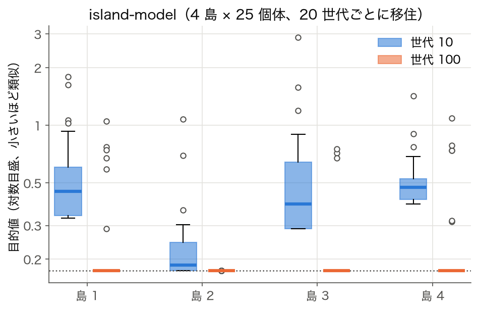island-model（4 島 × 25 個体）の世代 10 と世代 100 における島別の目的値の箱ひげ図