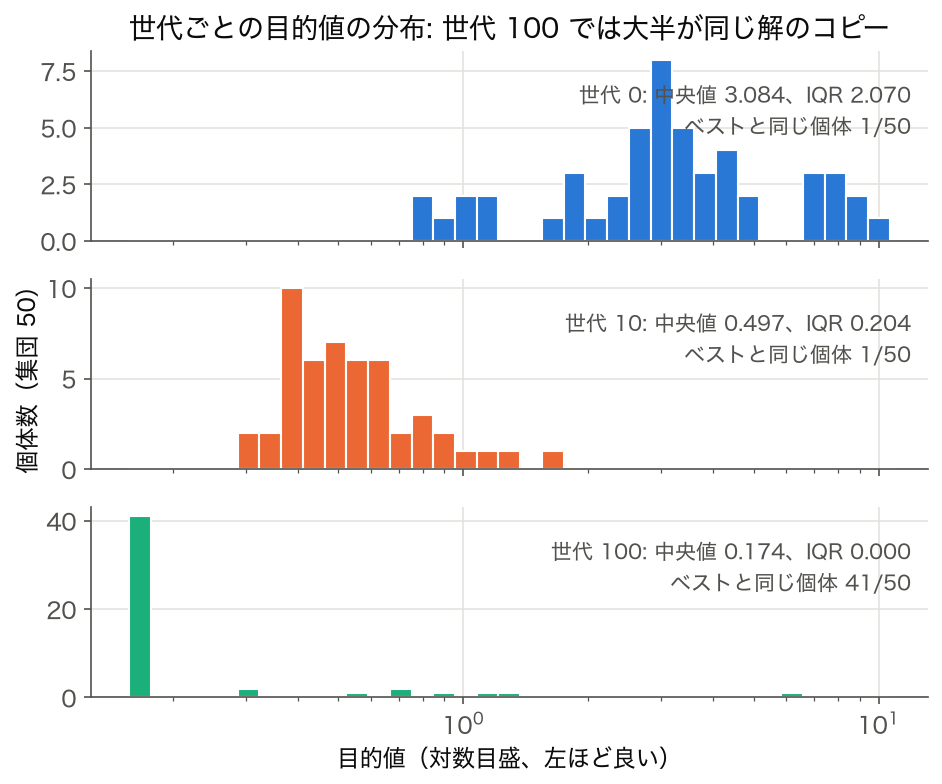 「似た 5 県を選ぶ」EA の世代 0・10・100 の目的値ヒストグラム