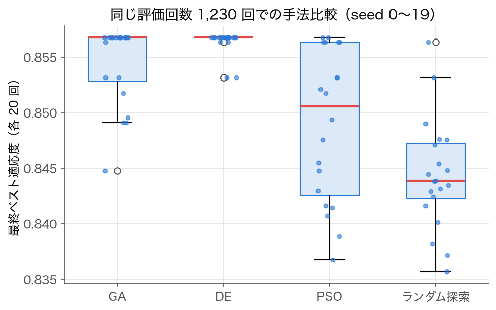 EC: GA/DE/PSO/ランダム探索を各 20 回実行した最終ベスト適応度の箱ひげ図