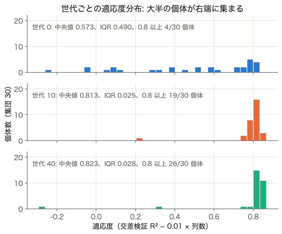 EC: SSDSE-B-2026 の列選択問題を GA で解いたときの世代 0/10/40 の適応度ヒストグラム