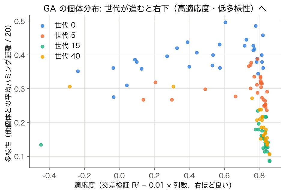 EC: SSDSE-B-2026 の列選択問題を GA で解いたときの世代 0/5/15/40 の個体の適応度と多様性の散布図