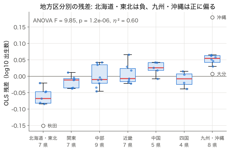 7 地方区分別の OLS 残差の箱ひげ図（2023 年度）