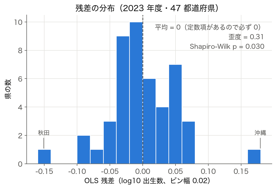 log10(出生数) を log10(総人口) で回帰した OLS 残差のヒストグラム（2023 年度・47 都道府県）