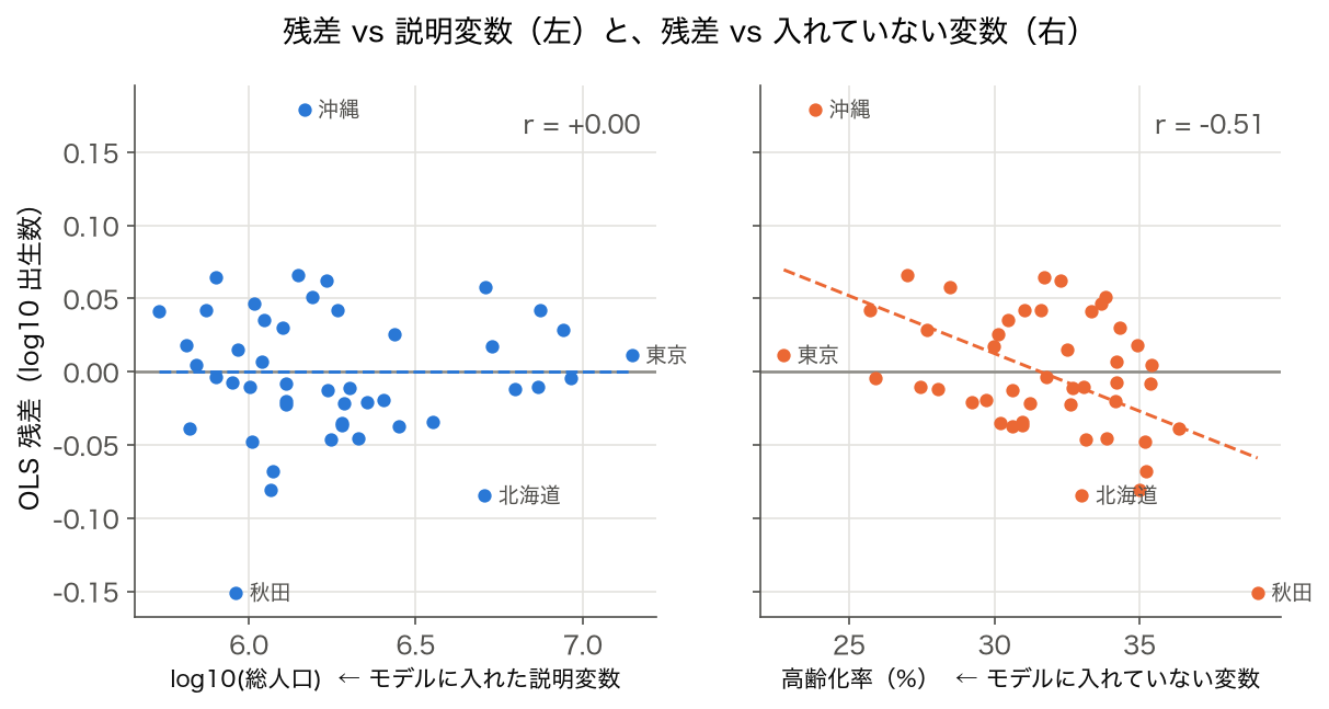 OLS 残差を説明変数 log10(総人口) とモデルに入れていない高齢化率に対して描いた散布図