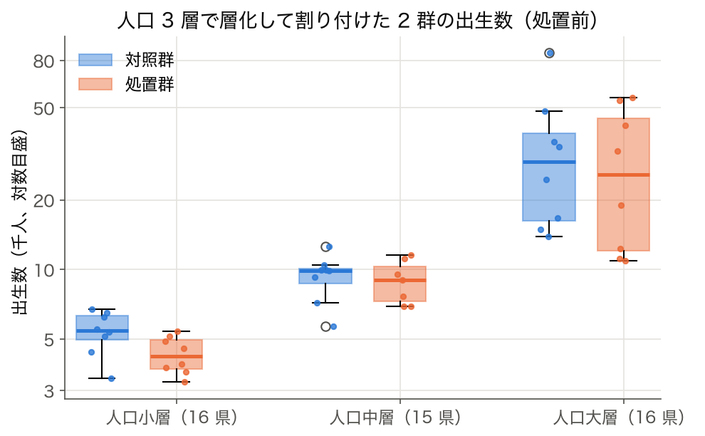 人口 3 層で層化して処置群・対照群に割り付けた出生数の箱ひげ図（2023 年度）