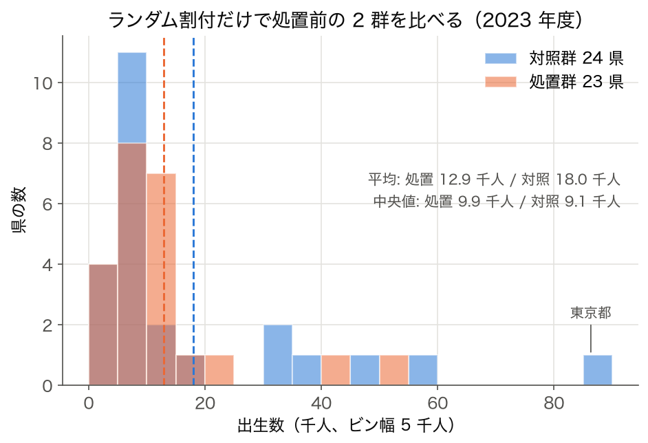 47 県をランダムに処置群 23 県・対照群 24 県に分けた出生数ヒストグラムの重ね描き（2023 年度）