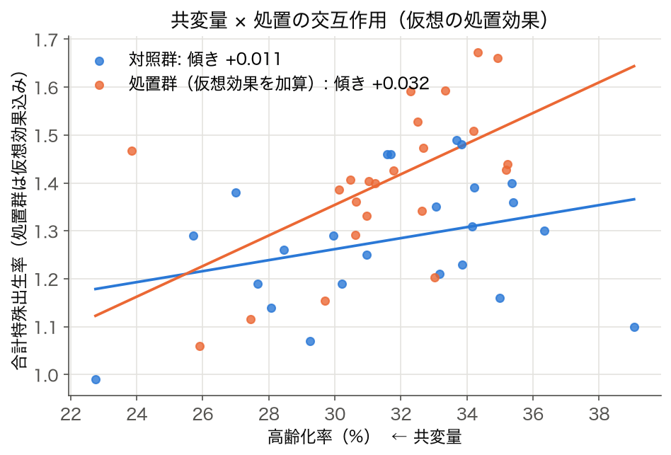 高齢化率と合計特殊出生率（処置群は仮想効果込み）の散布図と群別の回帰直線