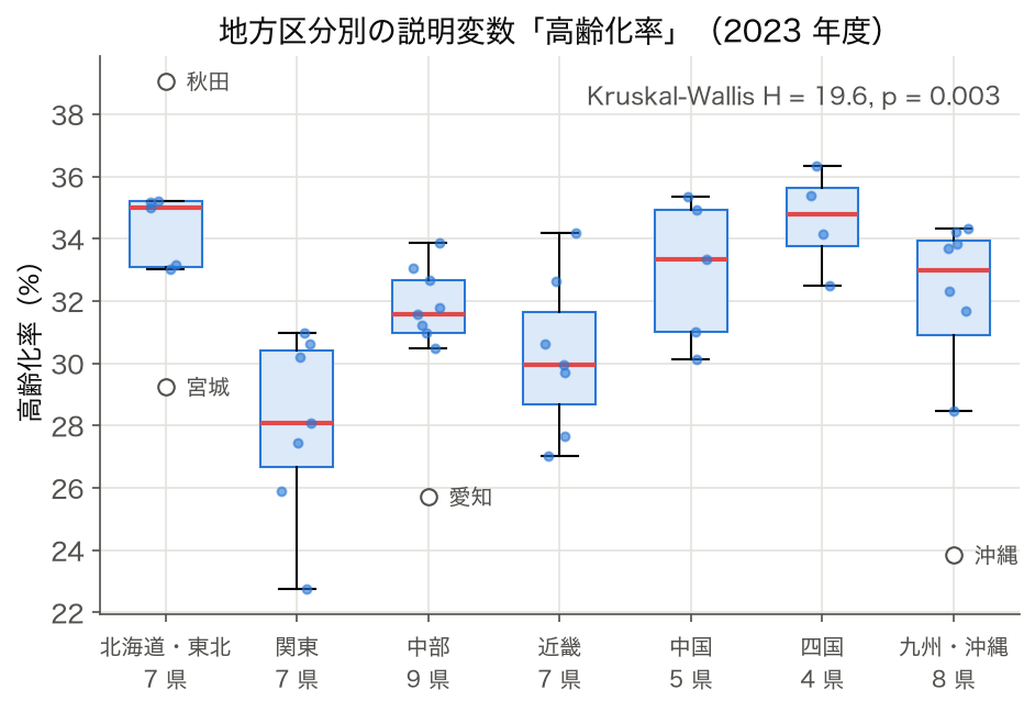 7 地方区分別の説明変数 高齢化率 の箱ひげ図（2023 年度）