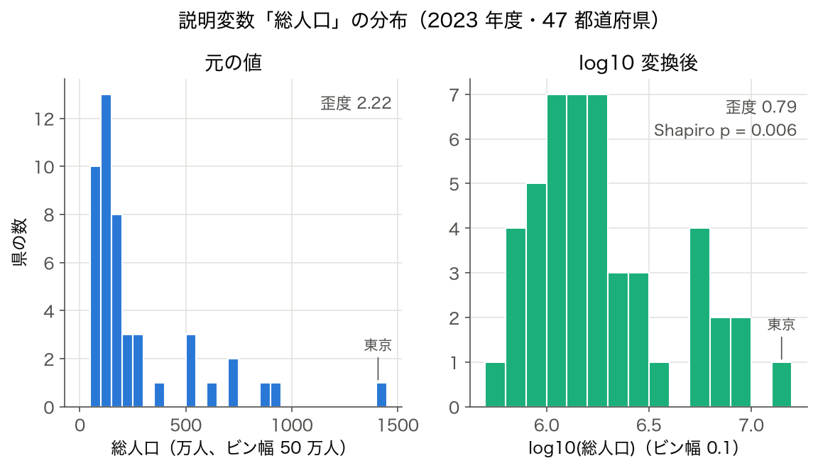 説明変数 総人口 の分布（元の値と log10 変換後）