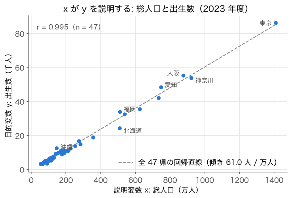 説明変数 総人口 と目的変数 出生数 の散布図（2023 年度・47 都道府県）