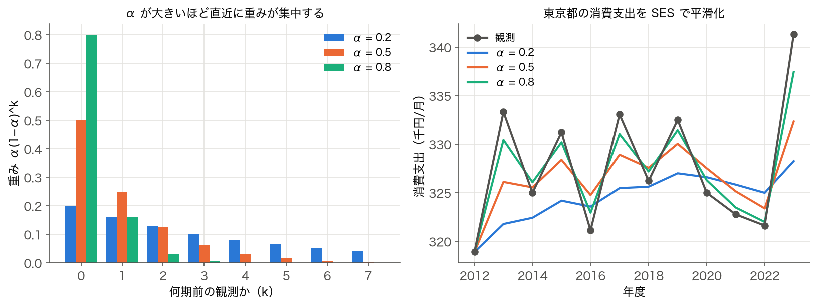 α = 0.2・0.5・0.8 のときの過去の観測への重みと、 東京都の消費支出を SES で平滑化した線