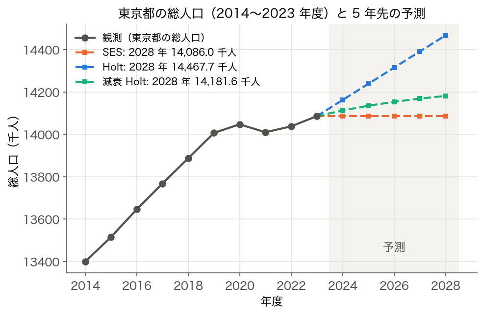 東京都の総人口 2014〜2023 年度と、 SES・Holt・減衰 Holt による 2028 年度までの予測