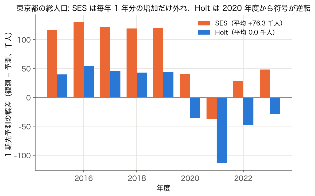 東京都の総人口の 1 期先予測誤差を SES と Holt で比べた棒グラフ