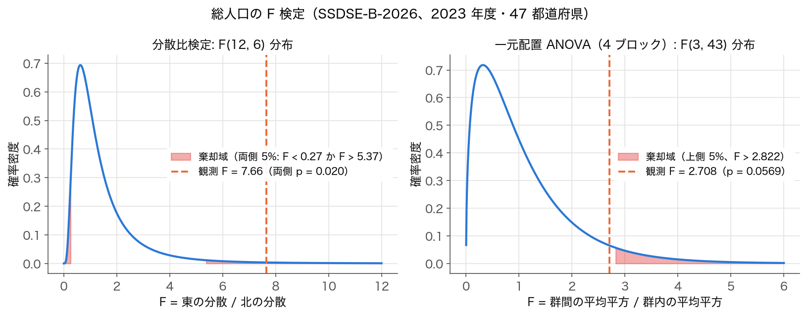 2023 年度の総人口について、 東ブロックと北ブロックの分散比を F(12, 6) 分布に、 4 ブロックの一元配置 ANOVA の F を F(3, 43) 分布に重ねた図
