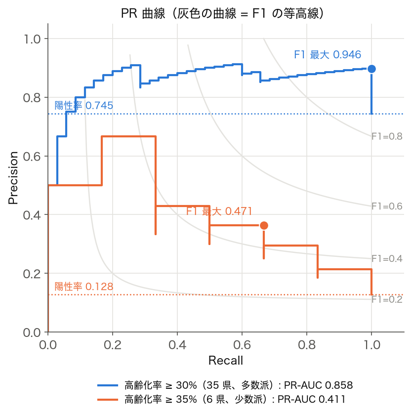 2 つの陽性定義の Precision-Recall 曲線と PR-AUC、 陽性率の基準線、 F1 の等高線