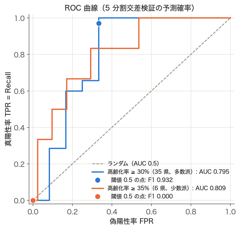 高齢化率 30% 以上と 35% 以上を予測するロジスティック回帰の交差検証 ROC 曲線と、 閾値 0.5 の点