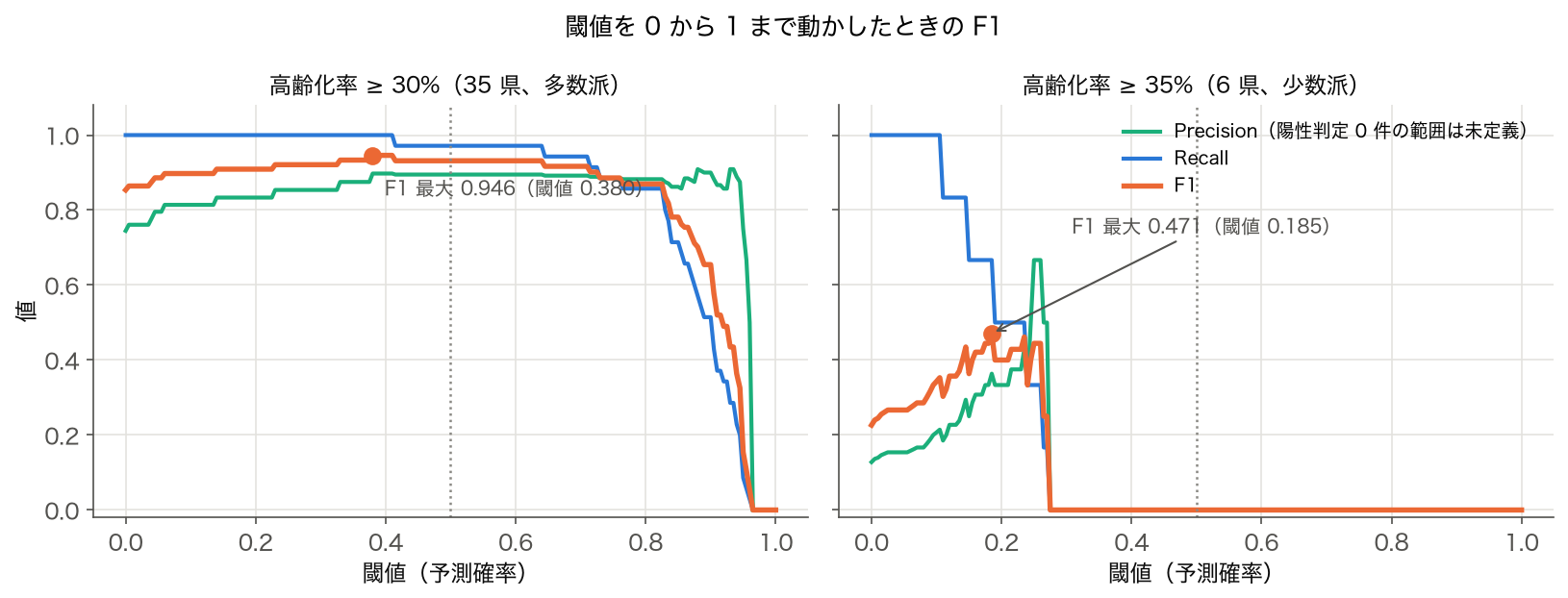 2 つの陽性定義で閾値を 0 から 1 まで動かしたときの F1・Precision・Recall