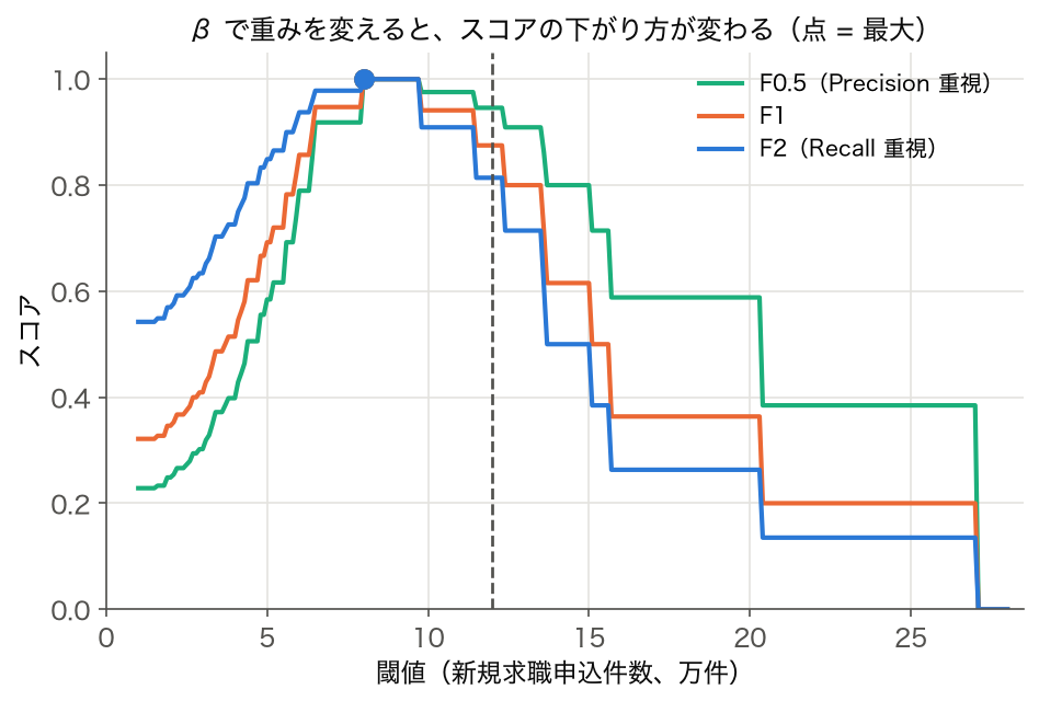 閾値を動かしたときの F0.5・F1・F2 の比較