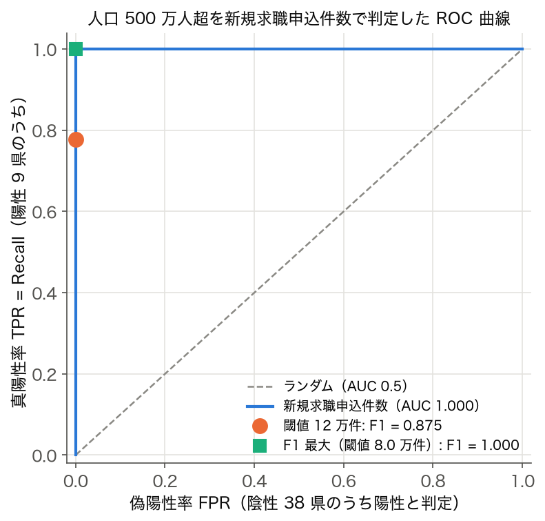 人口 500 万人超を新規求職申込件数で判定した ROC 曲線と、 閾値 12 万件の点・F1 最大の点