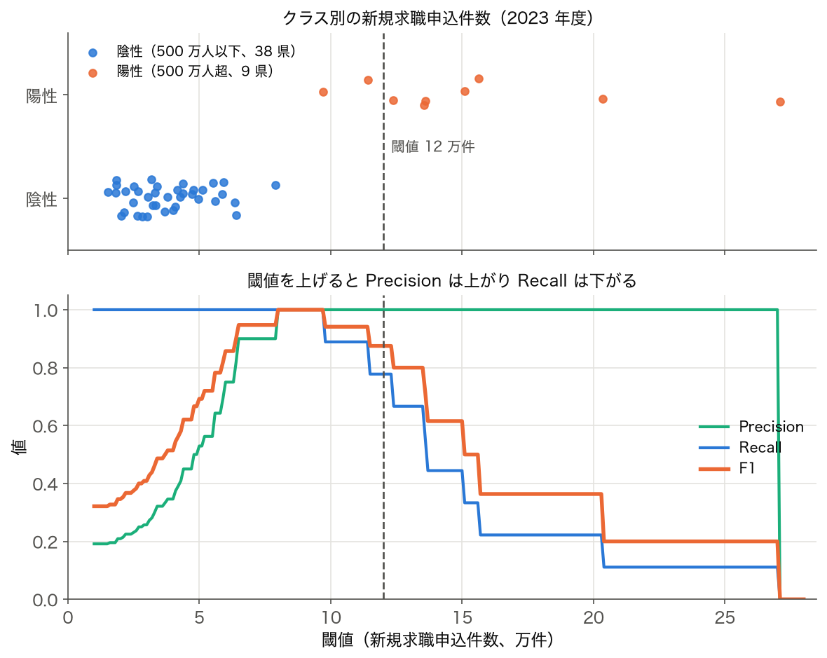陽性・陰性の県の新規求職申込件数と、 閾値を動かしたときの Precision・Recall・F1