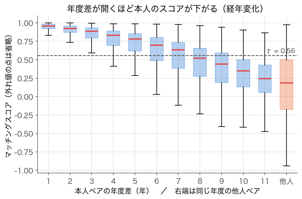 本人ペアのスコアを年度差別に並べた箱ひげ図と他人ペアの箱