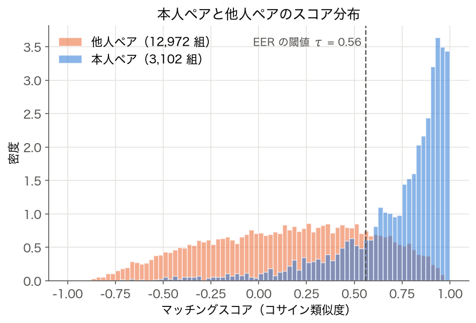 SSDSE-B-2026 の県を顔に見立てた照合での本人ペアと他人ペアのスコア分布