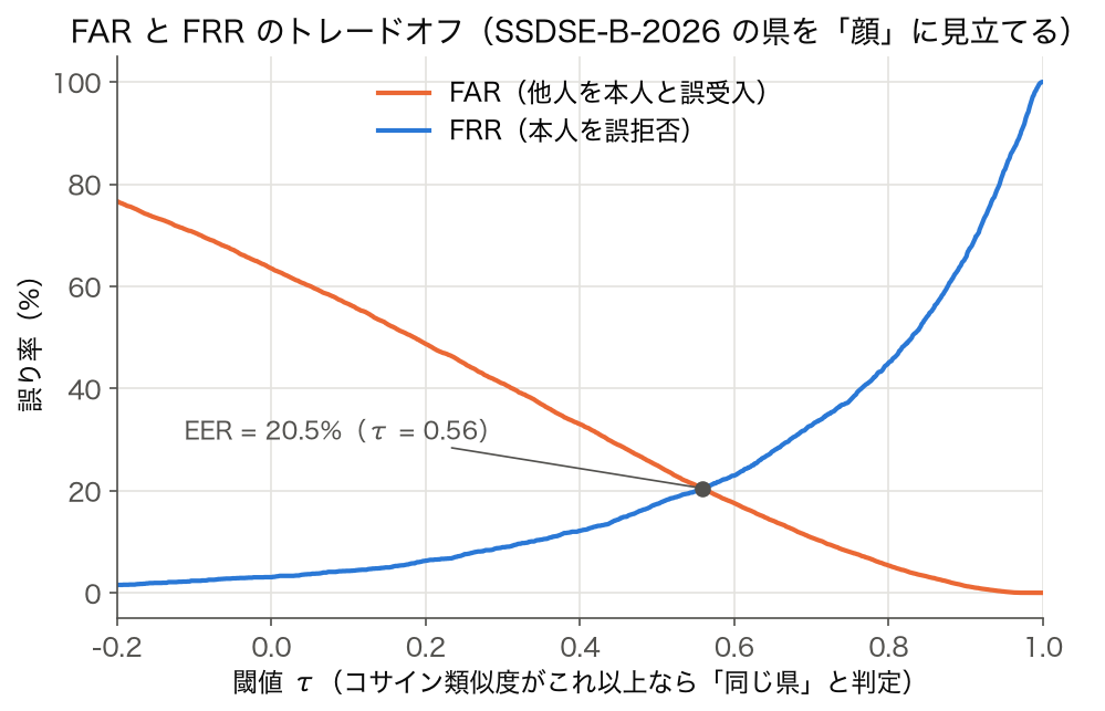 SSDSE-B-2026 の県を顔に見立てた照合で、閾値を動かしたときの FAR と FRR