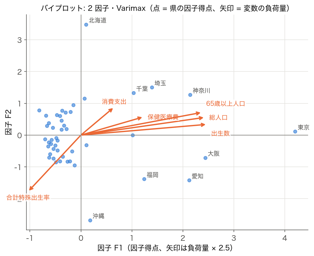 6 指標の 2 因子・Varimax 解の因子得点と負荷量ベクトルのバイプロット