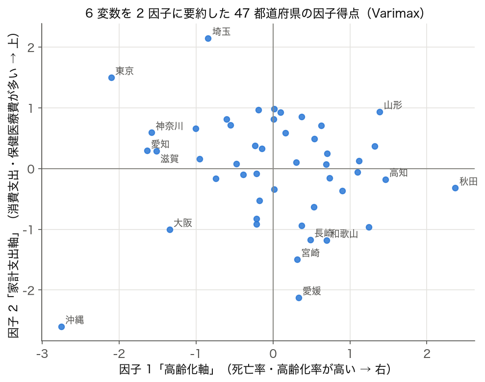 死亡率・高齢化率・出生率・転入率・保健医療費・消費支出の 6 変数を 2 因子に要約した 47 都道府県の因子得点の散布図