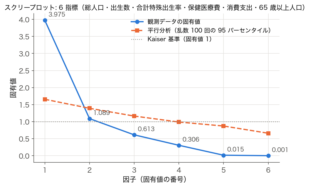 6 指標の相関行列の固有値と平行分析の基準線のスクリープロット