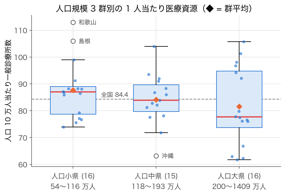 人口規模 3 群別の人口 10 万人当たり一般診療所数の箱ひげ図（2023 年度）