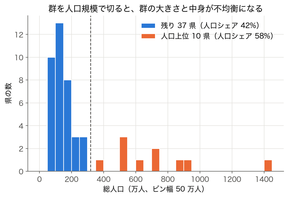 総人口のヒストグラムを人口上位 10 県と残り 37 県で色分けしたもの（2023 年度）