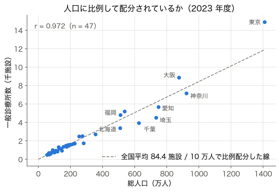 総人口と一般診療所数の散布図と、全国平均で比例配分した線（2023 年度）