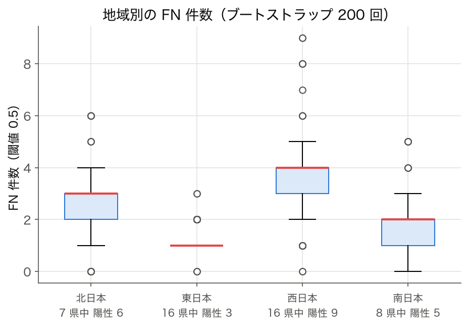 ブートストラップ 200 回での 4 地域別 FN 件数の箱ひげ図 (SSDSE-B-2026、2023 年度)