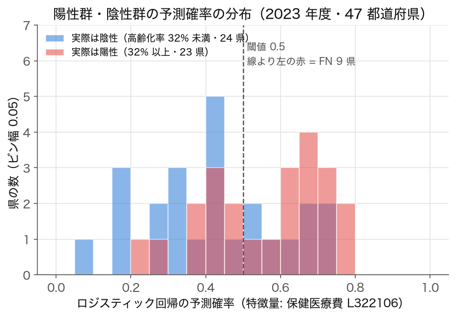 高齢化率 32% 以上の陽性群・陰性群の予測確率ヒストグラム (SSDSE-B-2026、2023 年度)