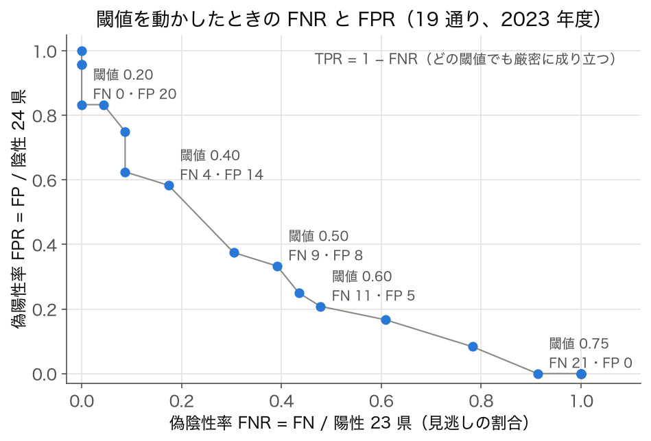 閾値 19 通りごとの偽陰性率と偽陽性率の散布図 (SSDSE-B-2026、2023 年度)