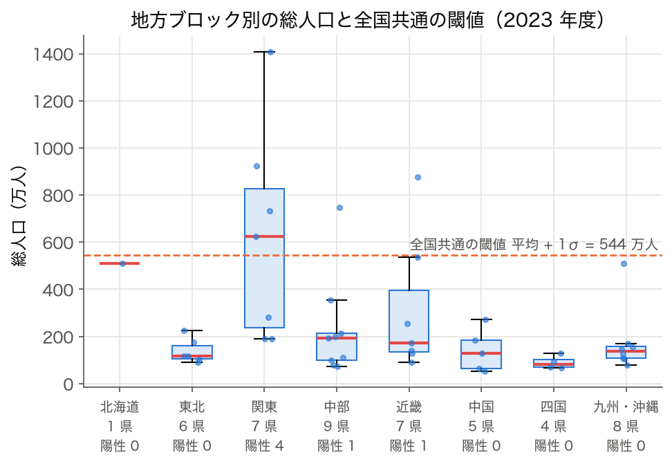 8 地方ブロック別の総人口の箱ひげ図と全国共通の閾値 平均+1σ (SSDSE-B-2026、2023 年度)