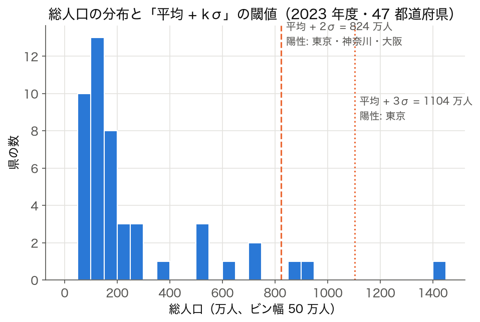 都道府県人口のヒストグラムに平均+2σと平均+3σの閾値線 (SSDSE-B-2026、2023 年度)