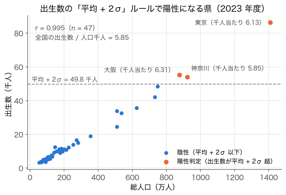 総人口と出生数の散布図、出生数が平均+2σを超える3都府県を陽性として色分け (SSDSE-B-2026、2023 年度)